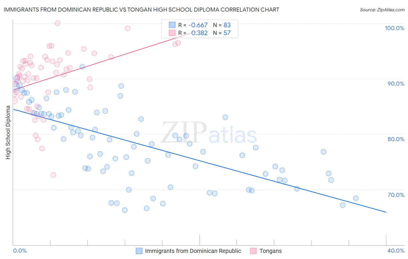 Immigrants from Dominican Republic vs Tongan High School Diploma