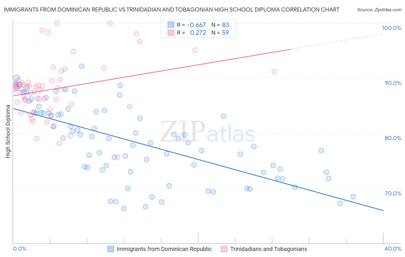 Immigrants from Dominican Republic vs Trinidadian and Tobagonian High School Diploma