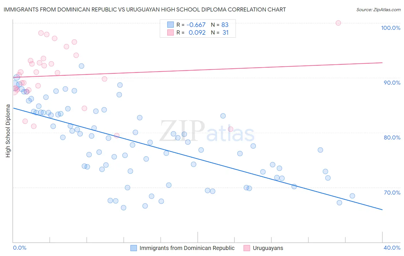 Immigrants from Dominican Republic vs Uruguayan High School Diploma