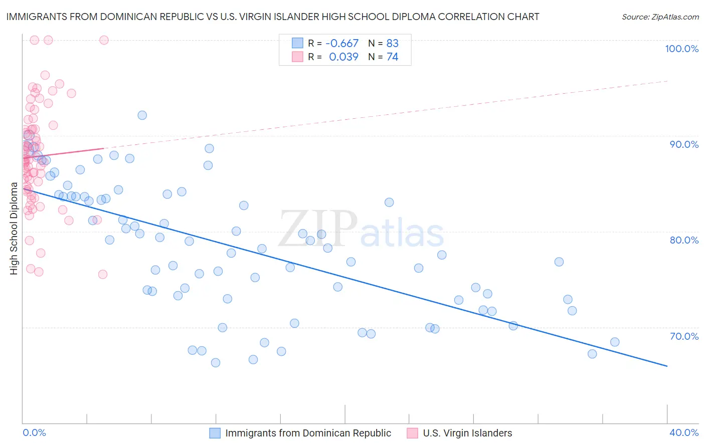 Immigrants from Dominican Republic vs U.S. Virgin Islander High School Diploma