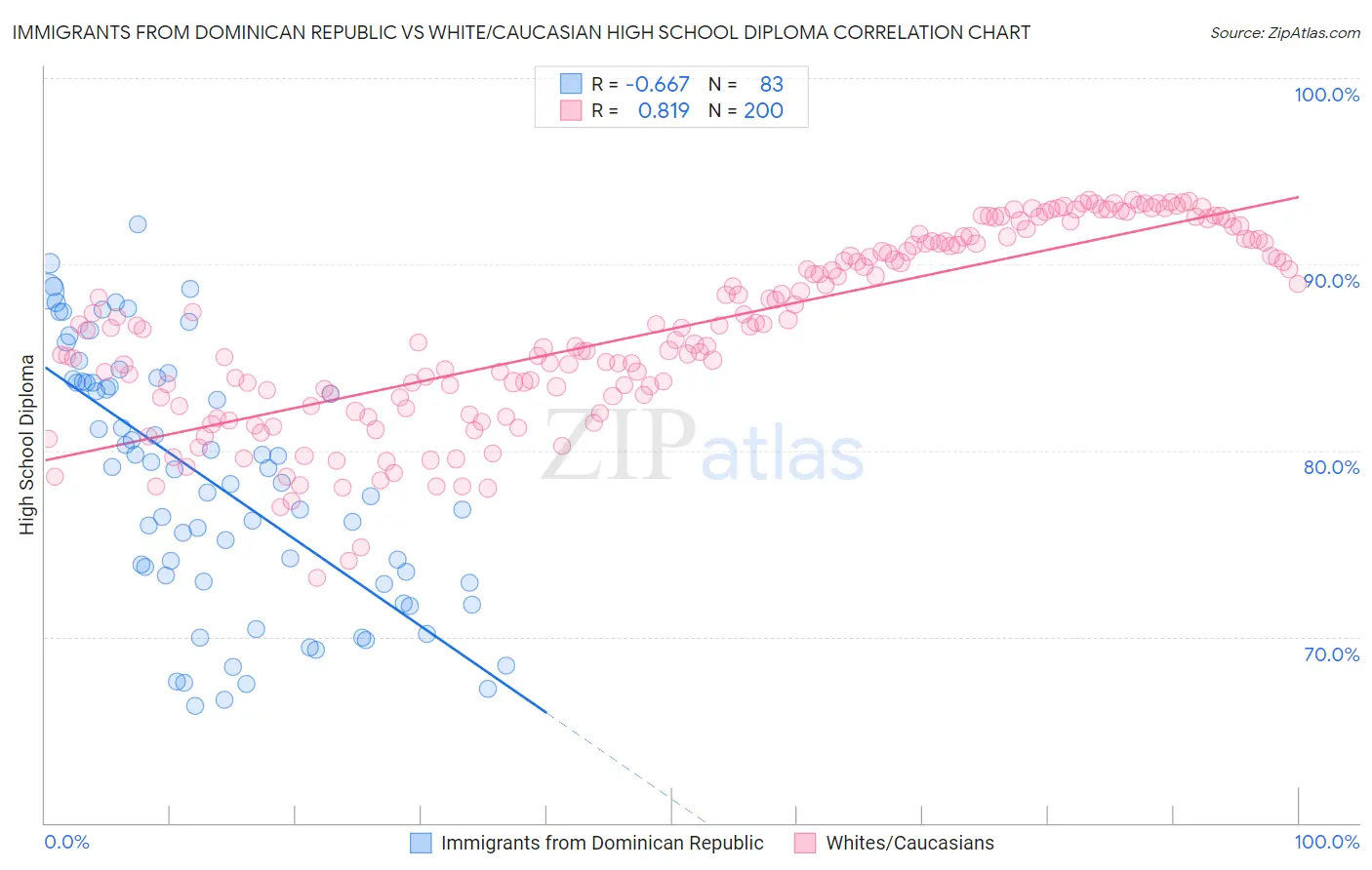 Immigrants from Dominican Republic vs White/Caucasian High School Diploma