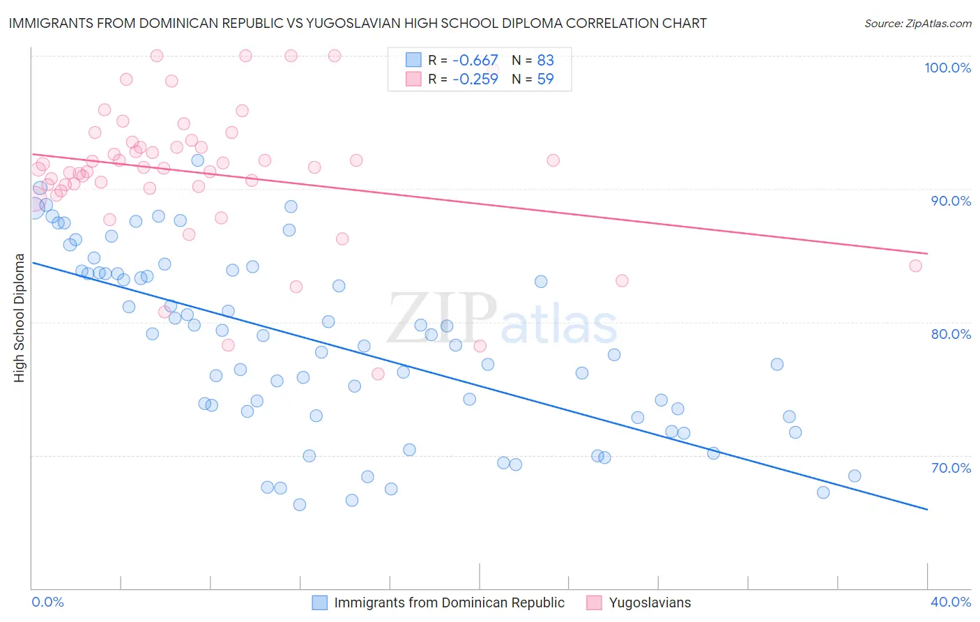 Immigrants from Dominican Republic vs Yugoslavian High School Diploma