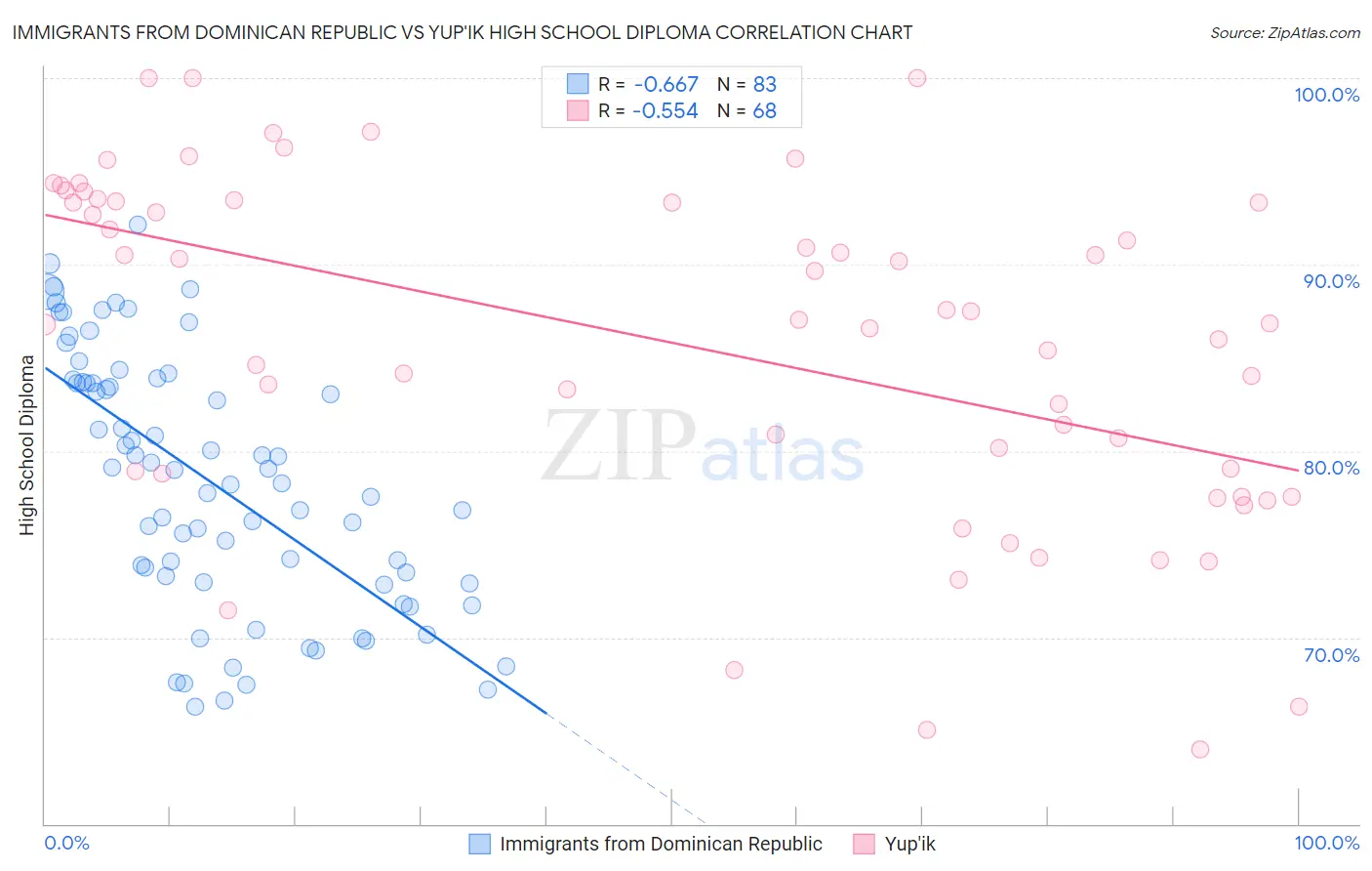 Immigrants from Dominican Republic vs Yup'ik High School Diploma