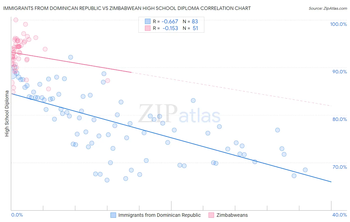 Immigrants from Dominican Republic vs Zimbabwean High School Diploma