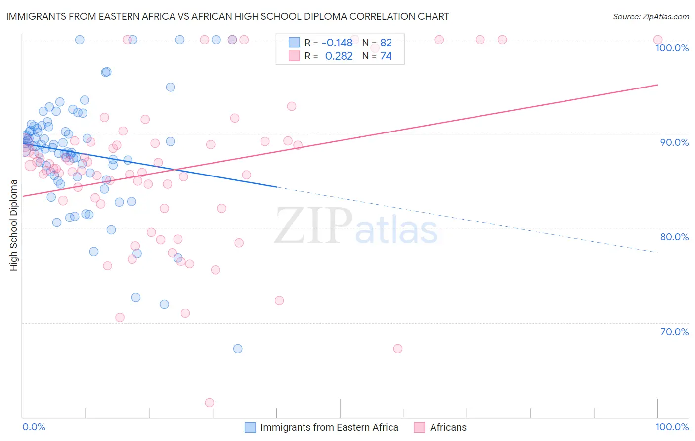Immigrants from Eastern Africa vs African High School Diploma