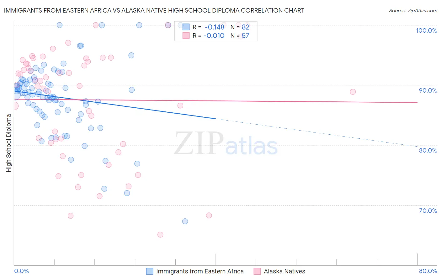 Immigrants from Eastern Africa vs Alaska Native High School Diploma