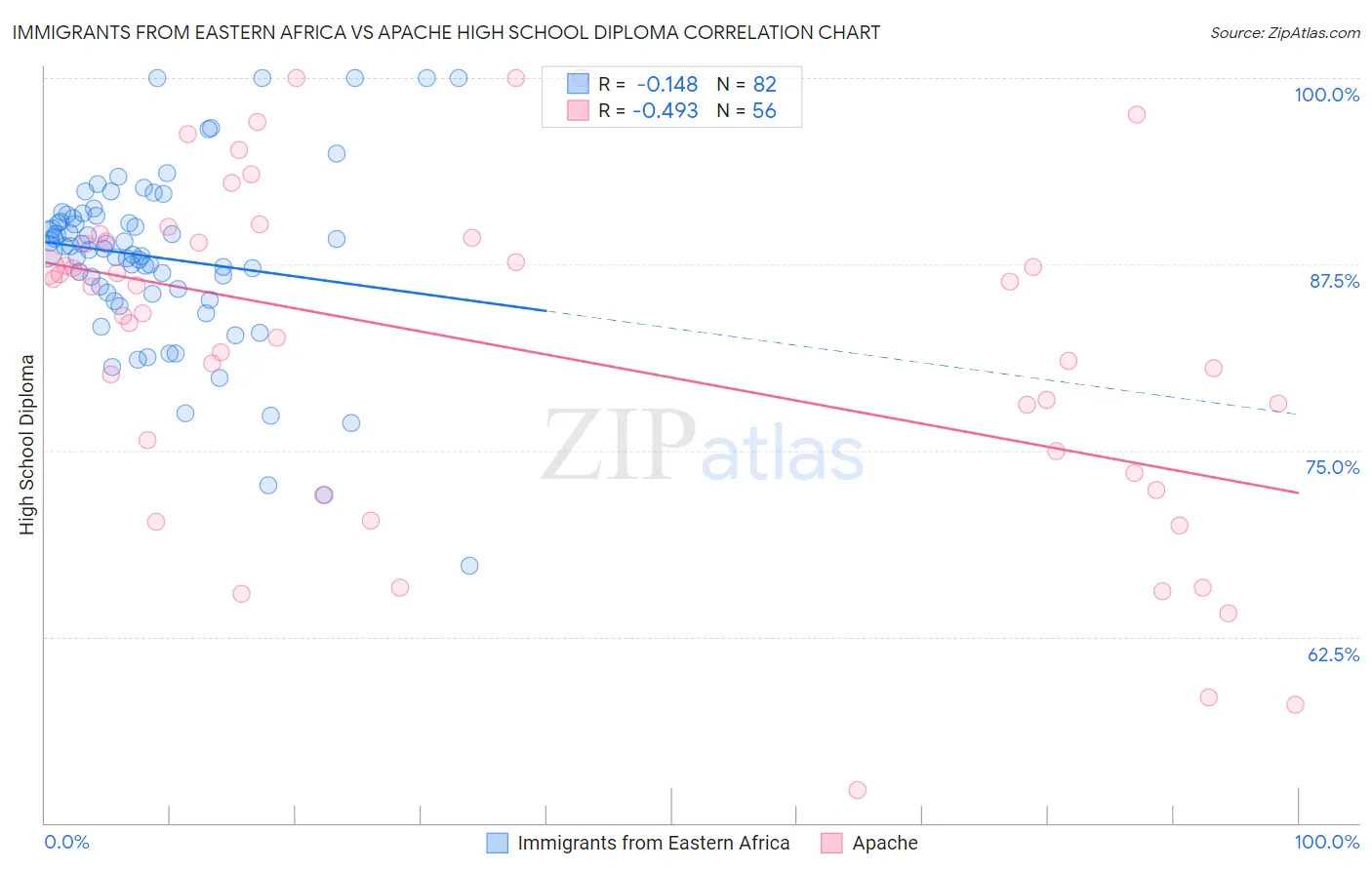 Immigrants from Eastern Africa vs Apache High School Diploma