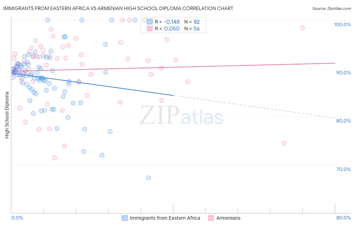 Immigrants from Eastern Africa vs Armenian High School Diploma