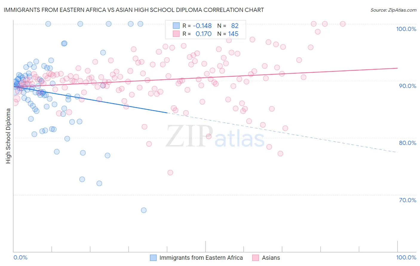 Immigrants from Eastern Africa vs Asian High School Diploma