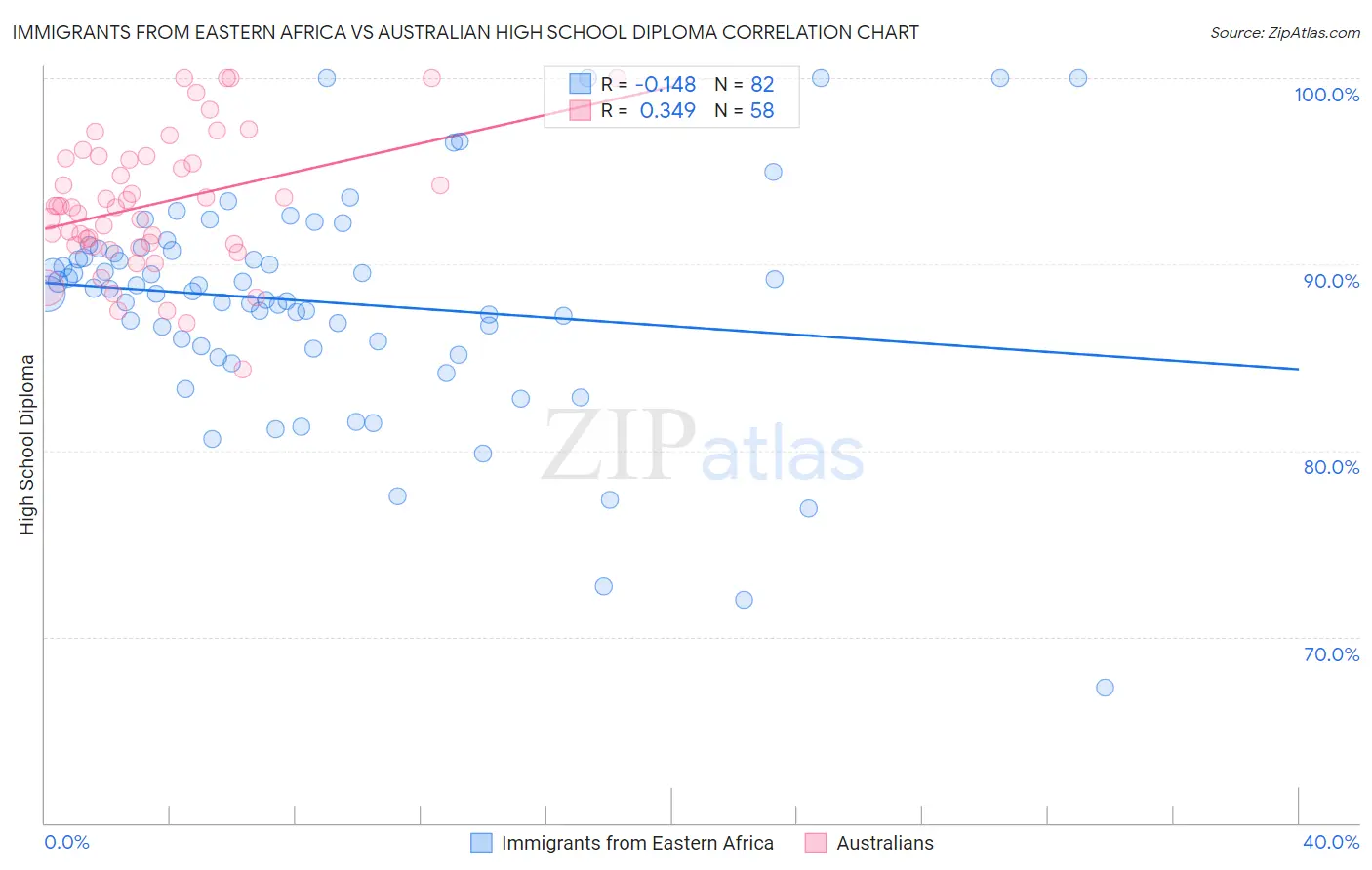 Immigrants from Eastern Africa vs Australian High School Diploma