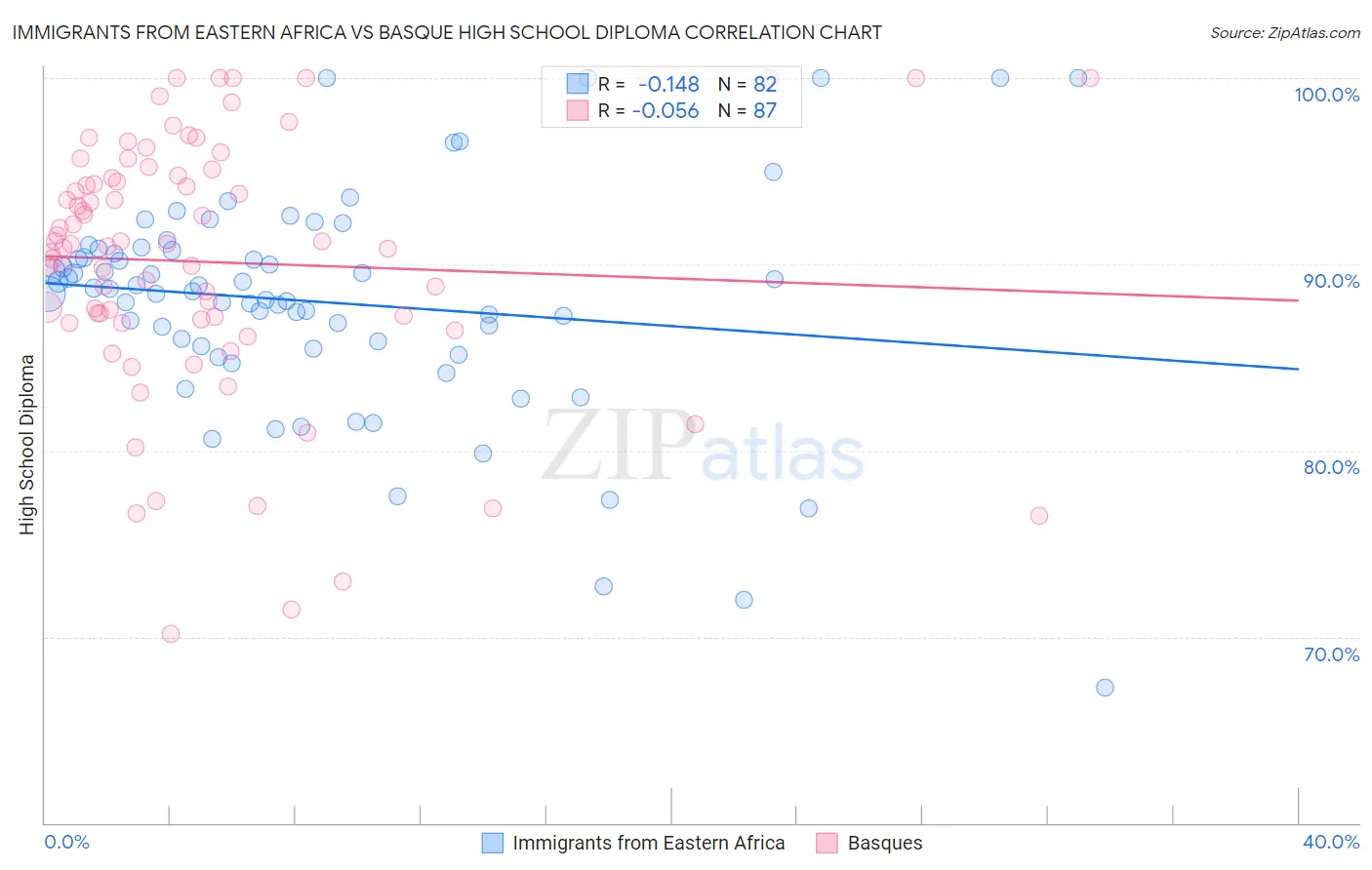 Immigrants from Eastern Africa vs Basque High School Diploma
