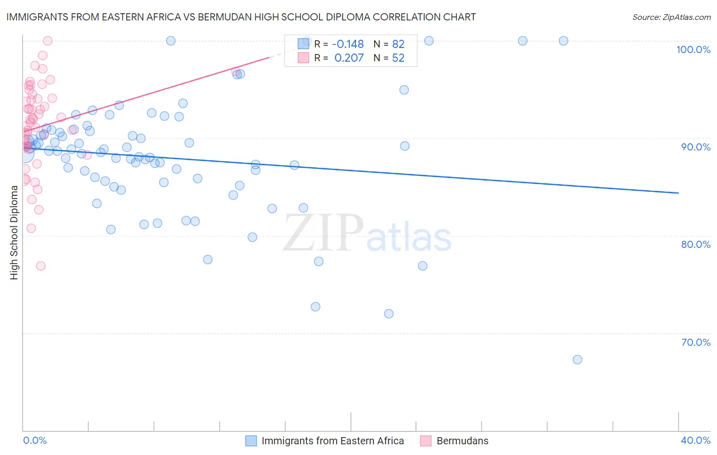 Immigrants from Eastern Africa vs Bermudan High School Diploma