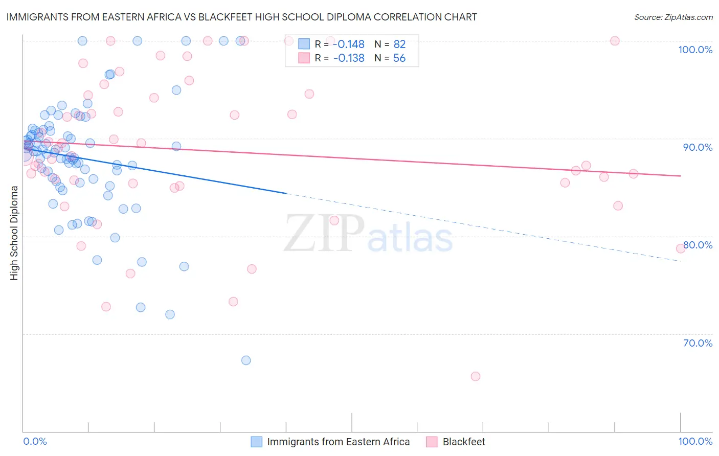 Immigrants from Eastern Africa vs Blackfeet High School Diploma
