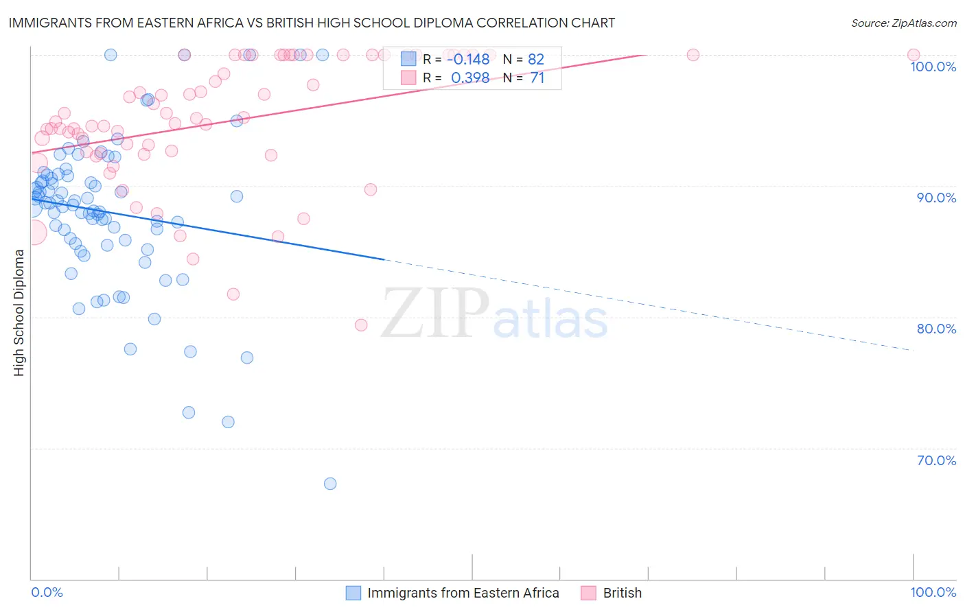 Immigrants from Eastern Africa vs British High School Diploma