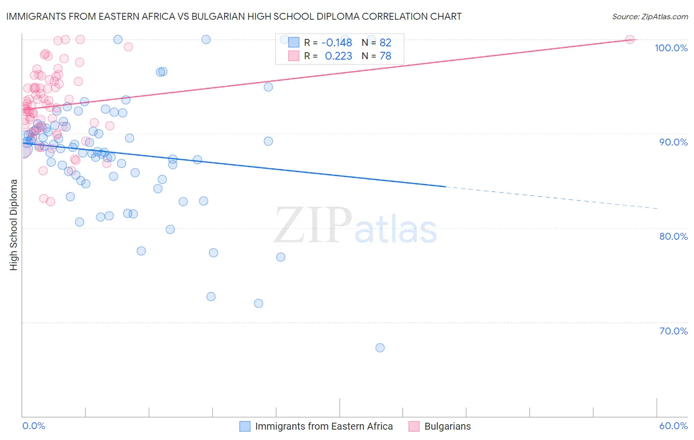 Immigrants from Eastern Africa vs Bulgarian High School Diploma