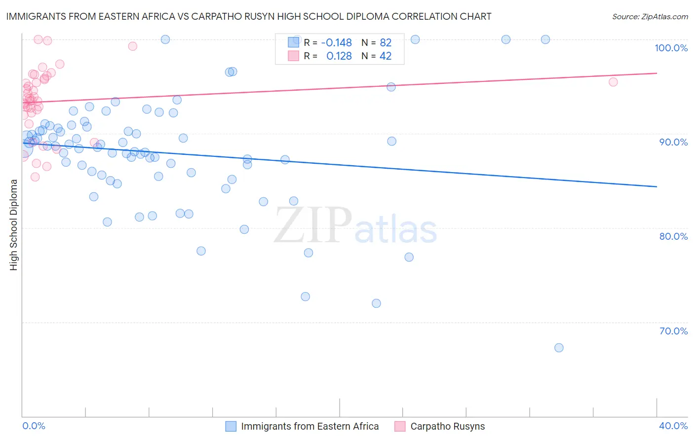 Immigrants from Eastern Africa vs Carpatho Rusyn High School Diploma
