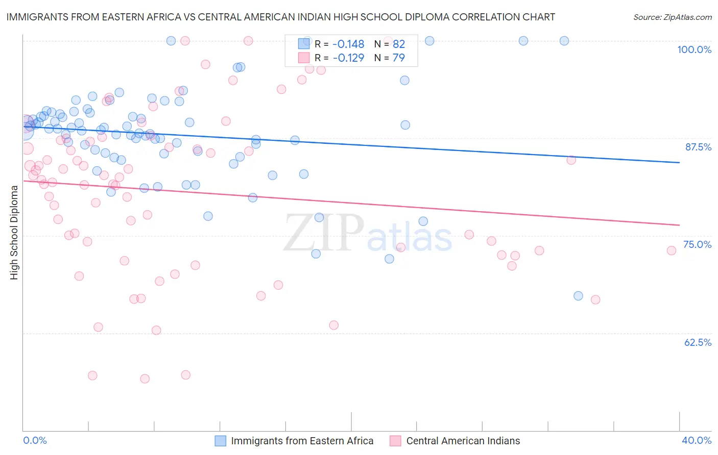 Immigrants from Eastern Africa vs Central American Indian High School Diploma