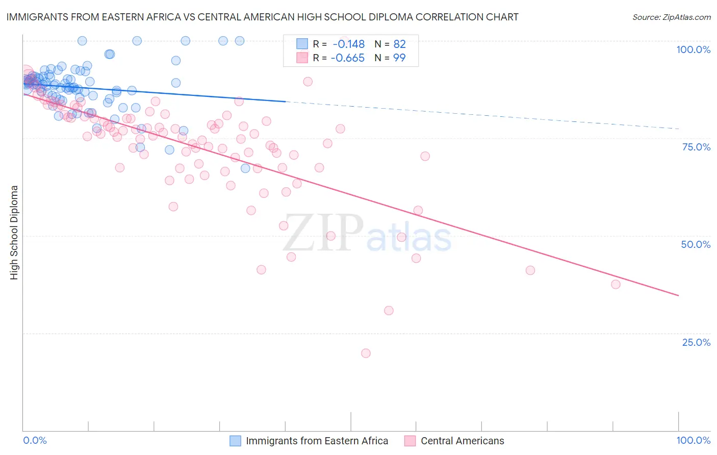 Immigrants from Eastern Africa vs Central American High School Diploma
