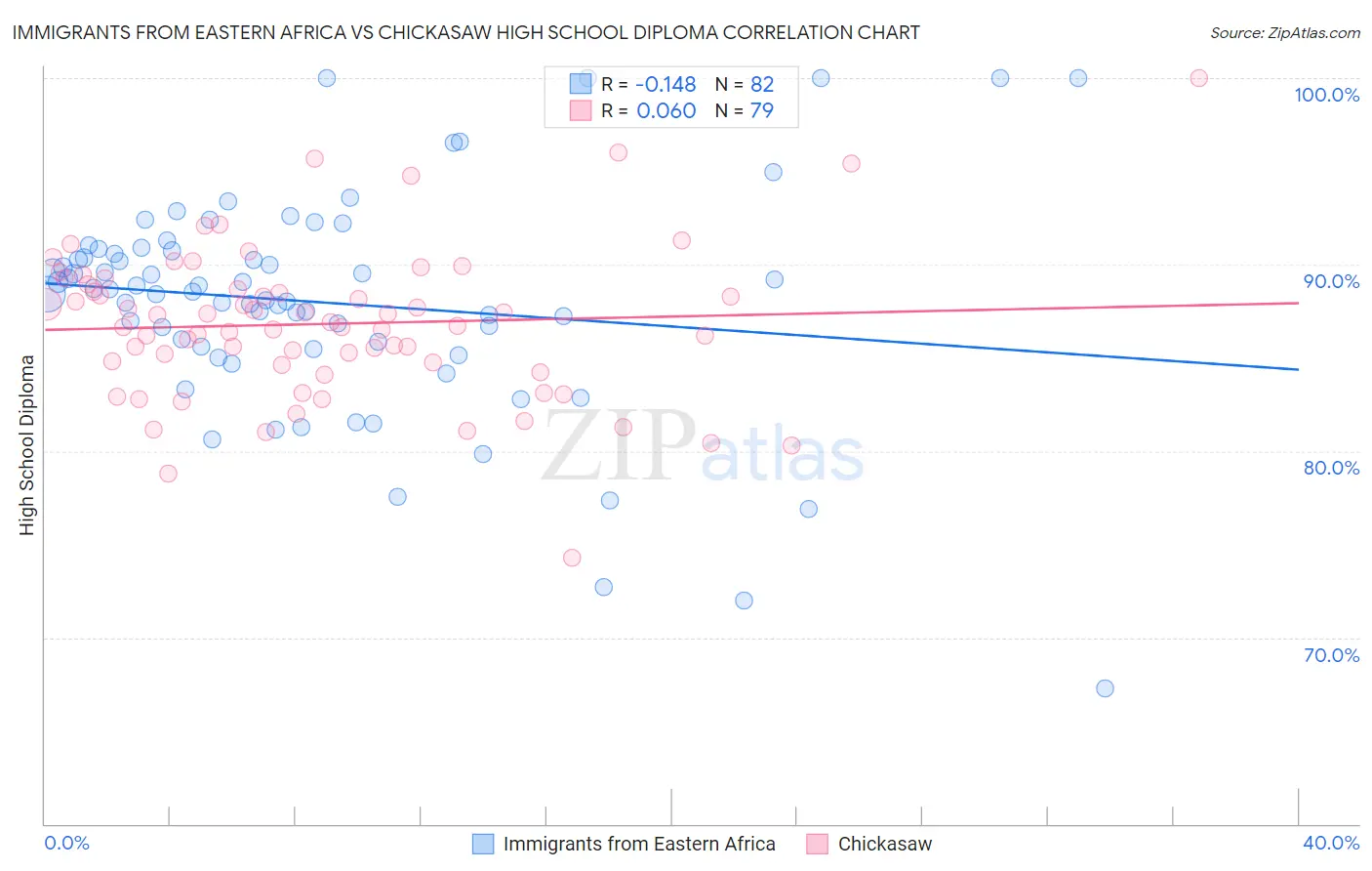 Immigrants from Eastern Africa vs Chickasaw High School Diploma