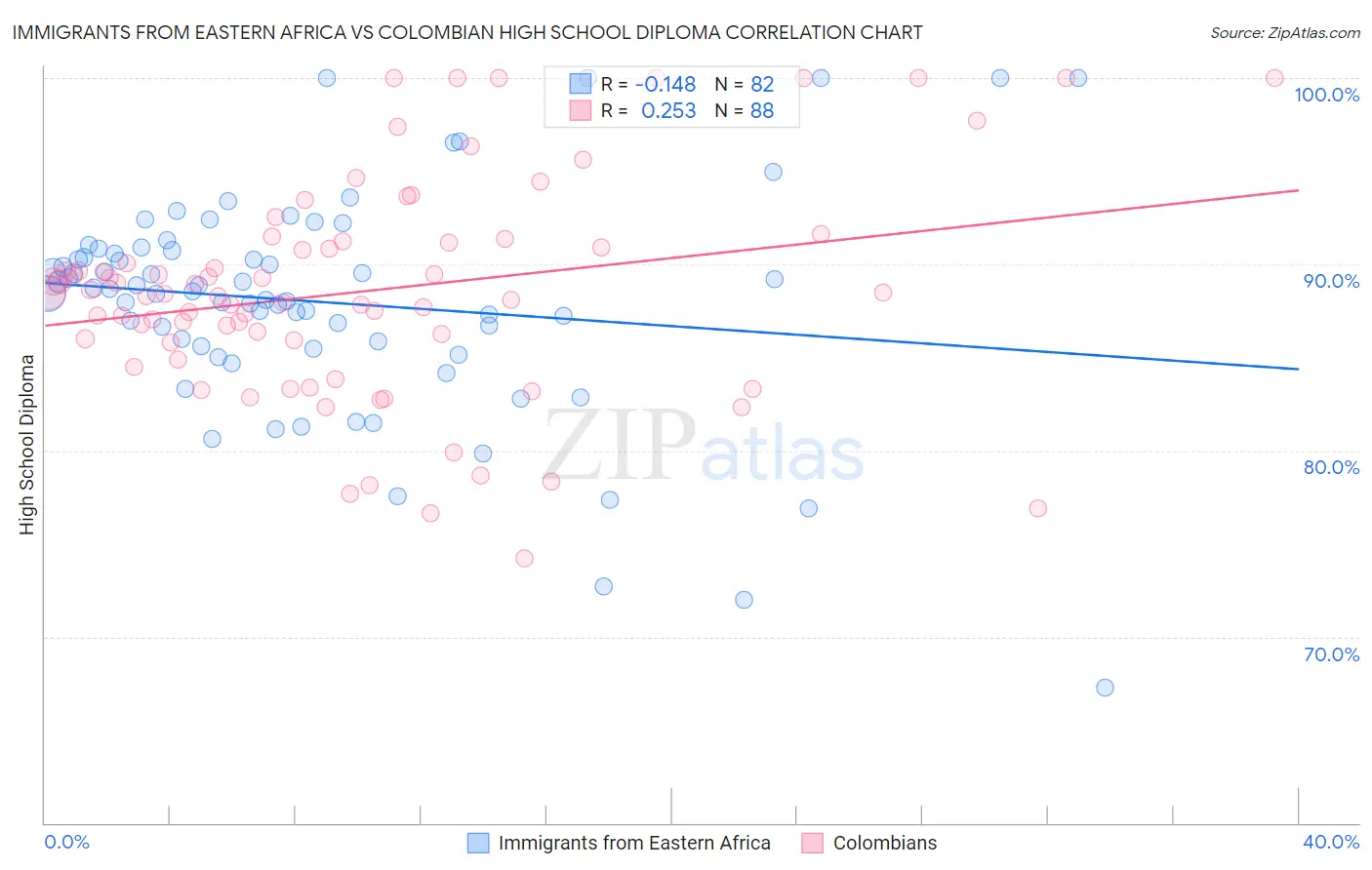 Immigrants from Eastern Africa vs Colombian High School Diploma