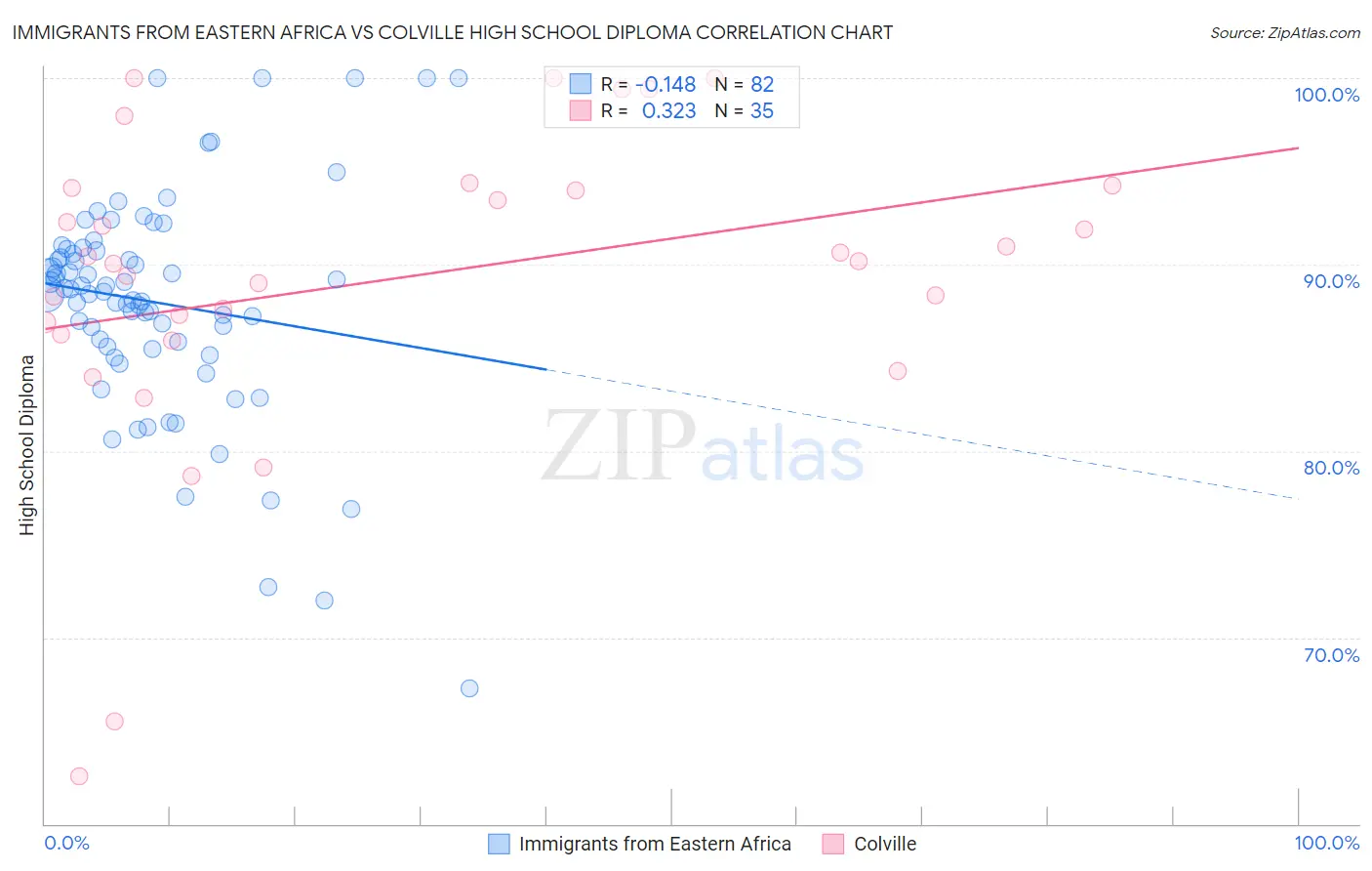 Immigrants from Eastern Africa vs Colville High School Diploma