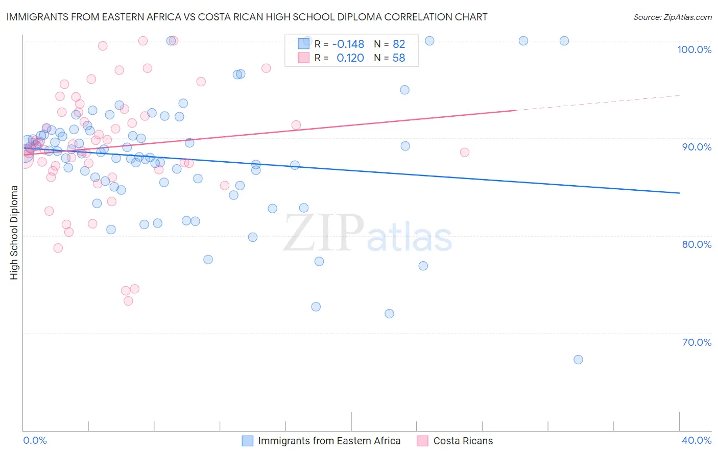Immigrants from Eastern Africa vs Costa Rican High School Diploma