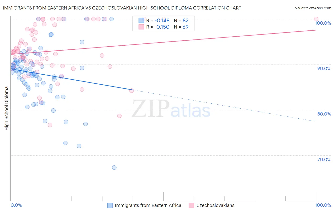 Immigrants from Eastern Africa vs Czechoslovakian High School Diploma