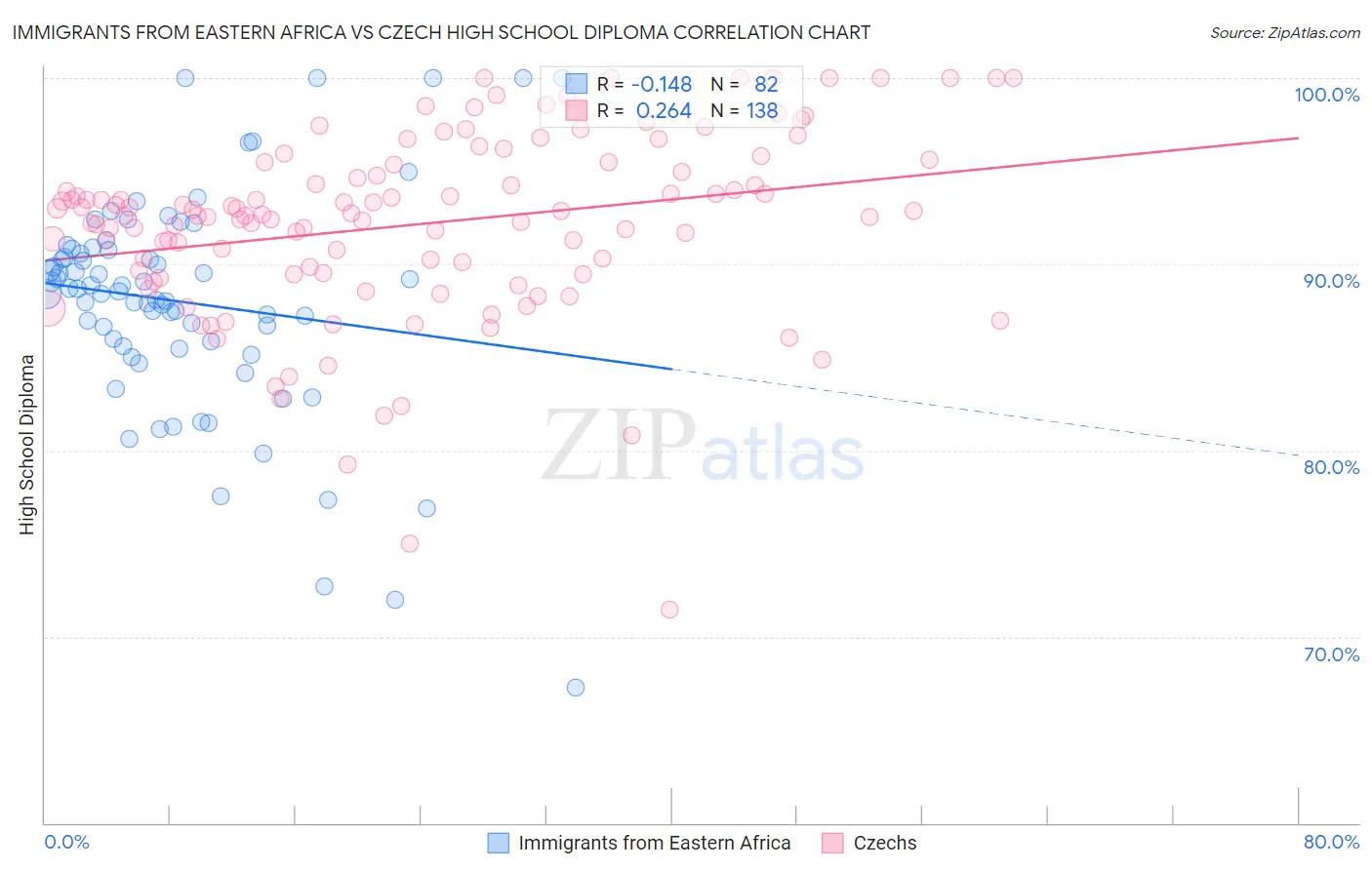 Immigrants from Eastern Africa vs Czech High School Diploma