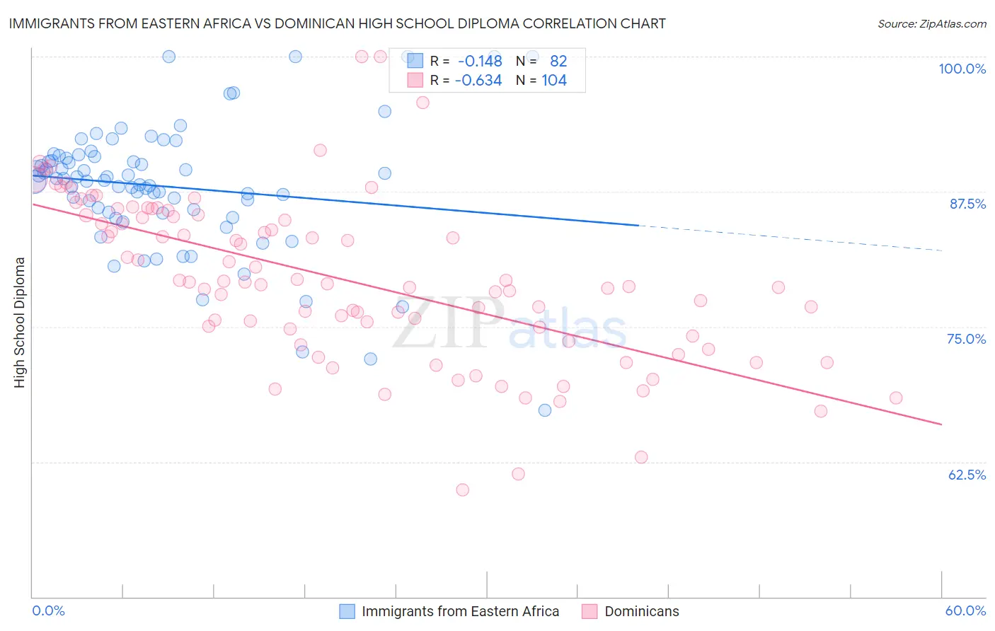 Immigrants from Eastern Africa vs Dominican High School Diploma