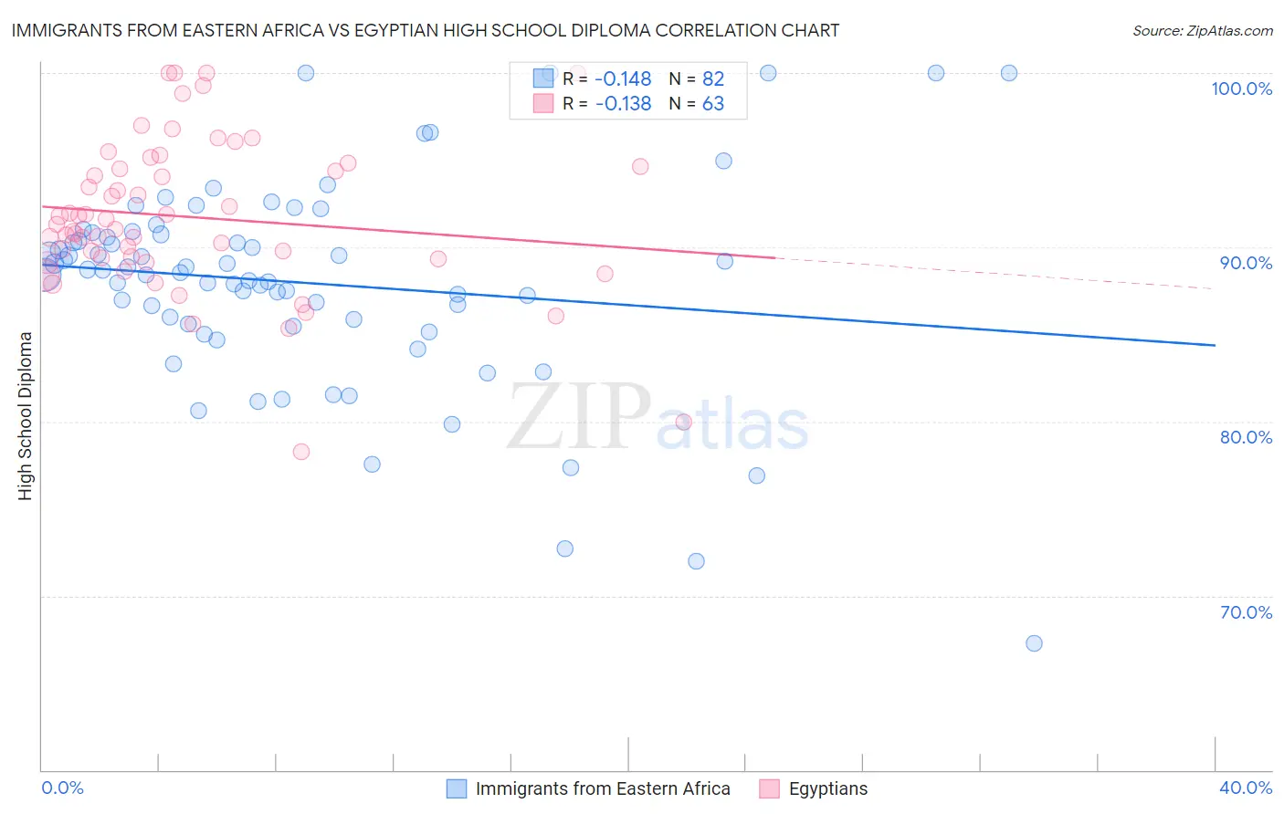 Immigrants from Eastern Africa vs Egyptian High School Diploma