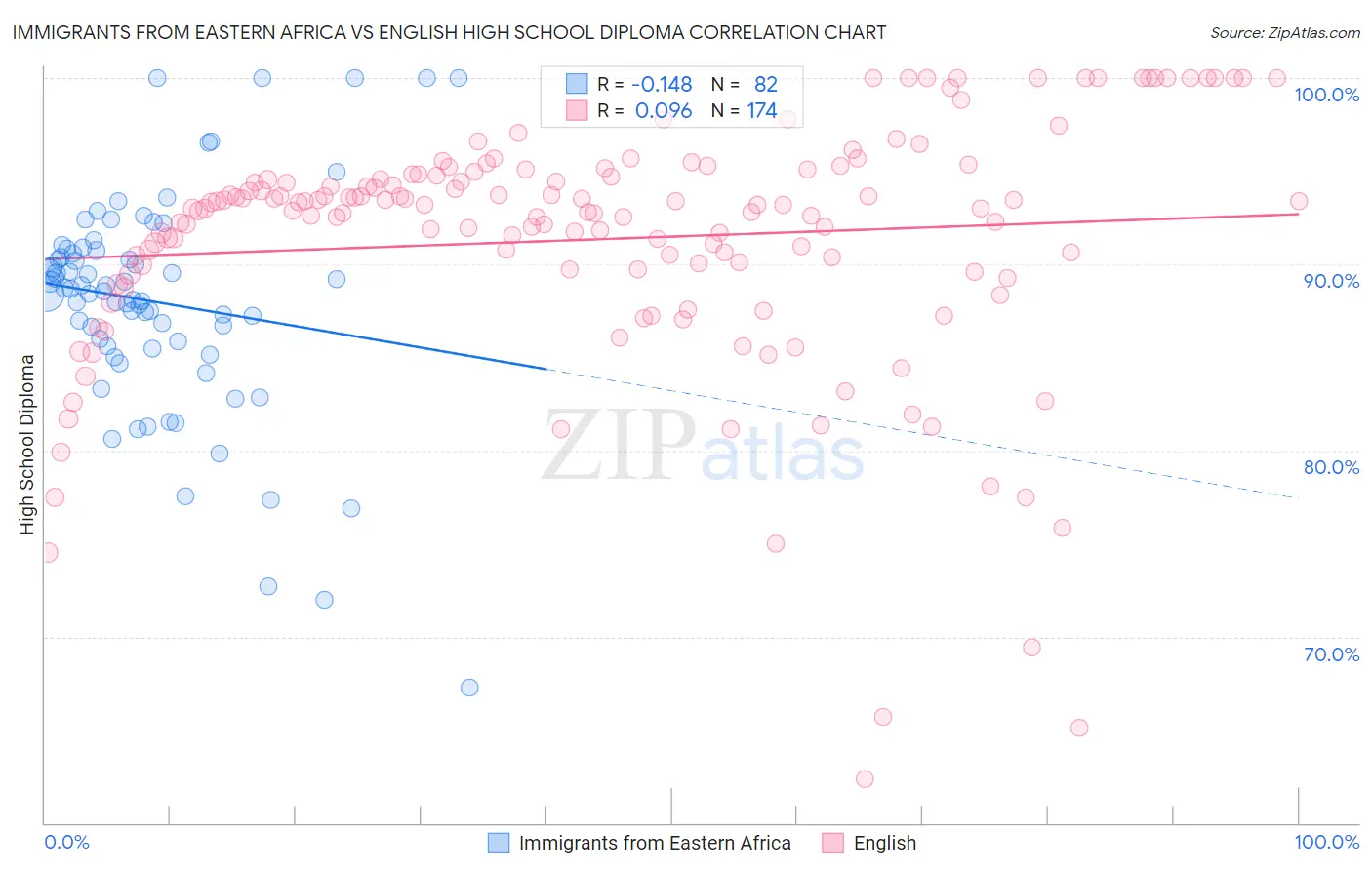 Immigrants from Eastern Africa vs English High School Diploma