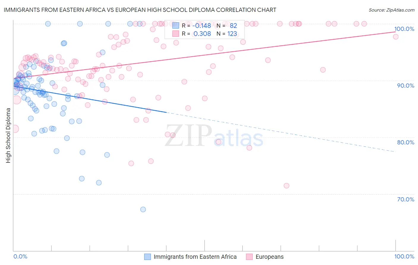 Immigrants from Eastern Africa vs European High School Diploma