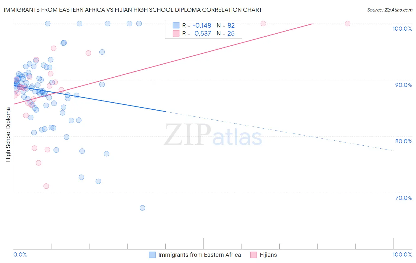 Immigrants from Eastern Africa vs Fijian High School Diploma