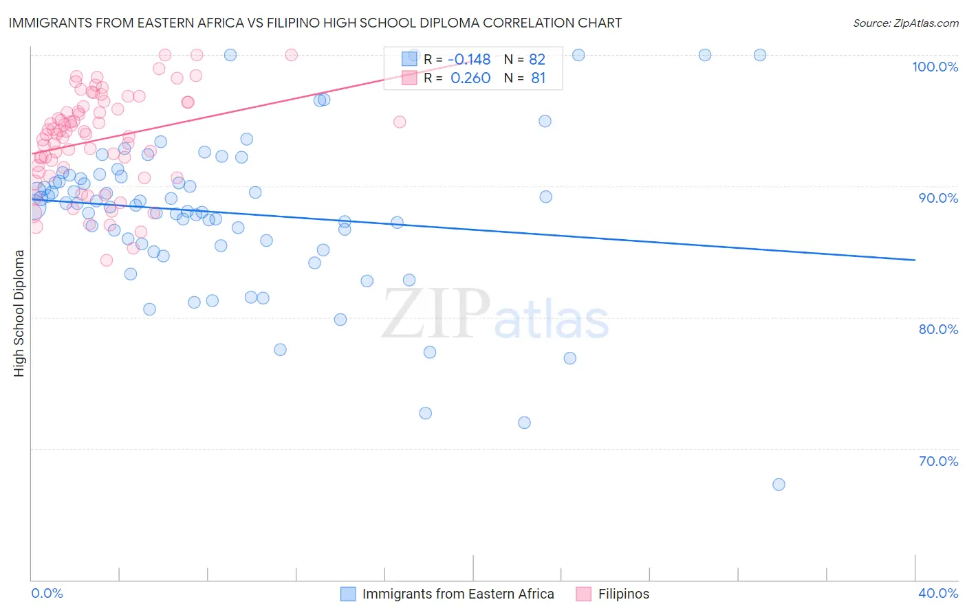 Immigrants from Eastern Africa vs Filipino High School Diploma