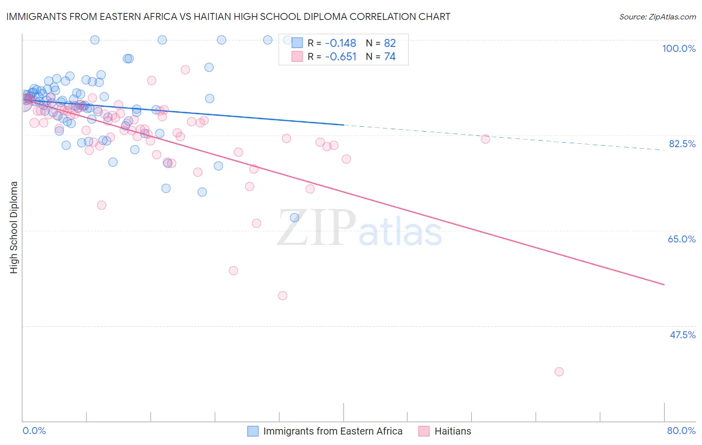 Immigrants from Eastern Africa vs Haitian High School Diploma