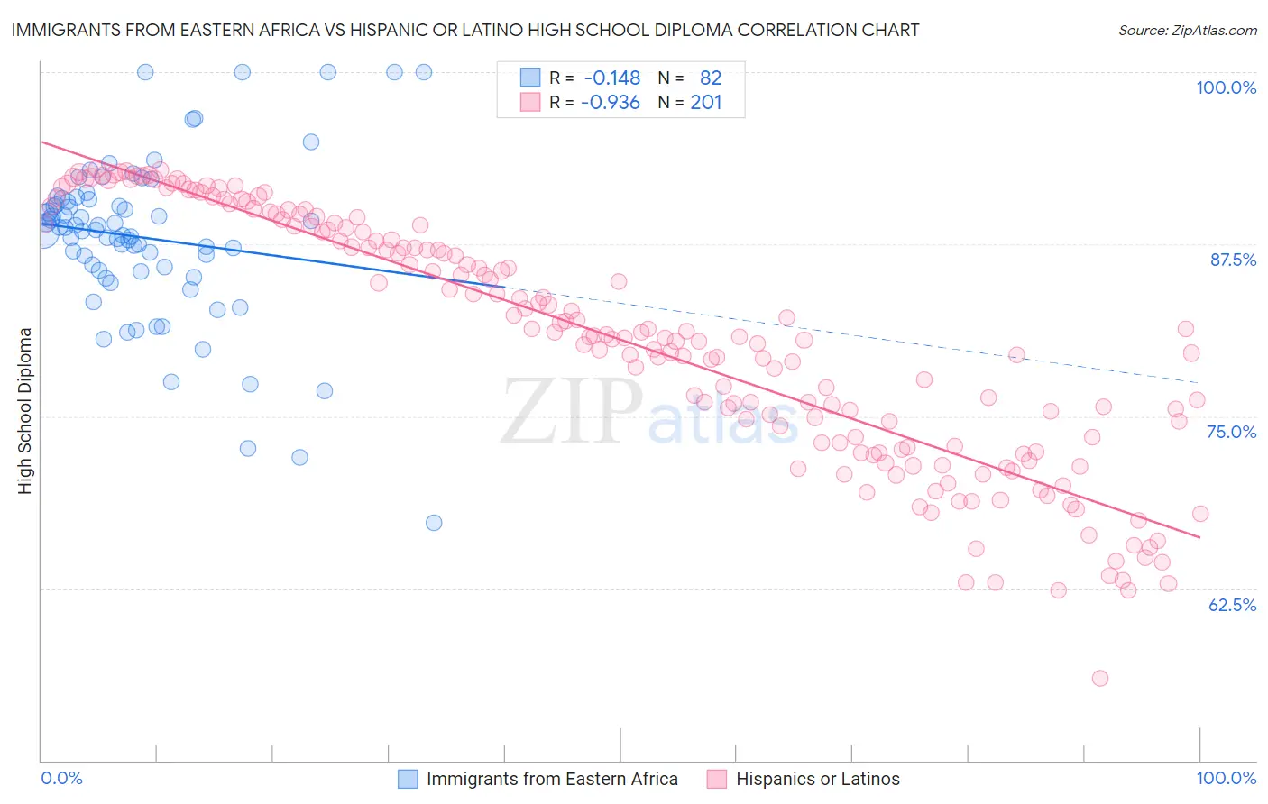 Immigrants from Eastern Africa vs Hispanic or Latino High School Diploma