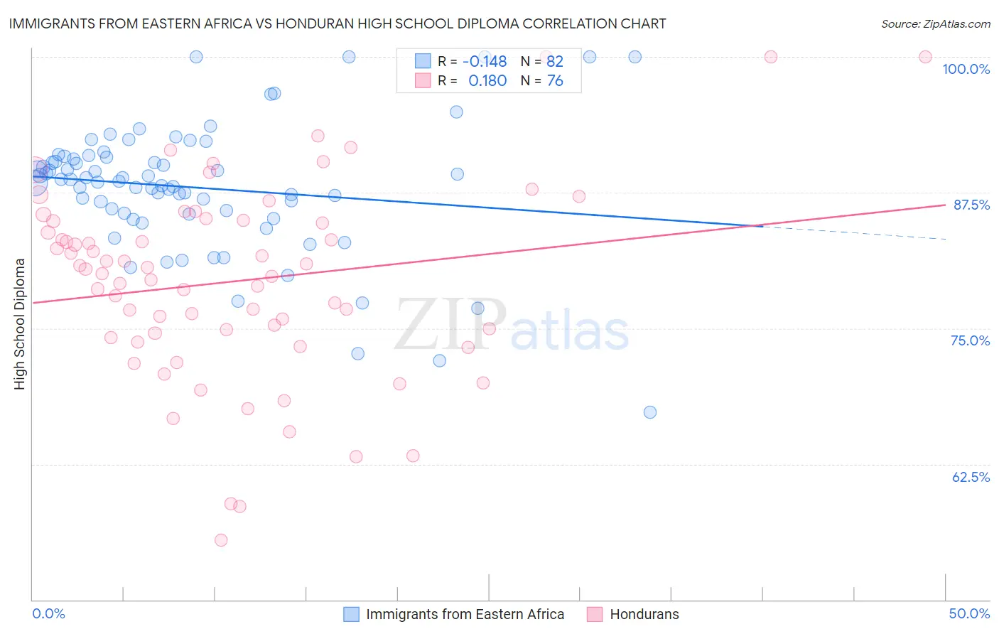Immigrants from Eastern Africa vs Honduran High School Diploma