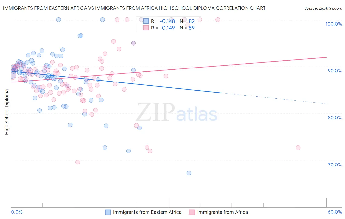 Immigrants from Eastern Africa vs Immigrants from Africa High School Diploma