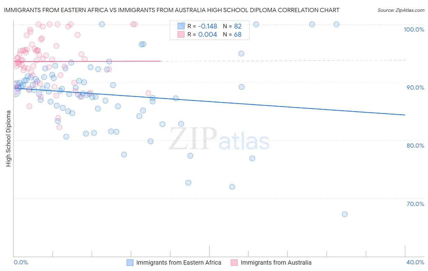 Immigrants from Eastern Africa vs Immigrants from Australia High School Diploma