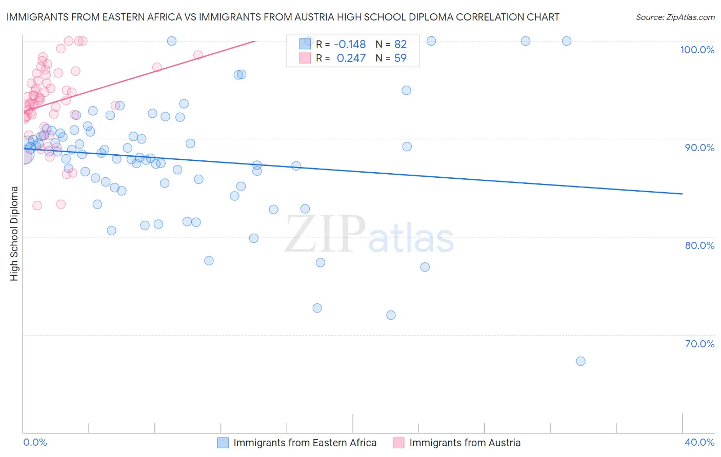 Immigrants from Eastern Africa vs Immigrants from Austria High School Diploma