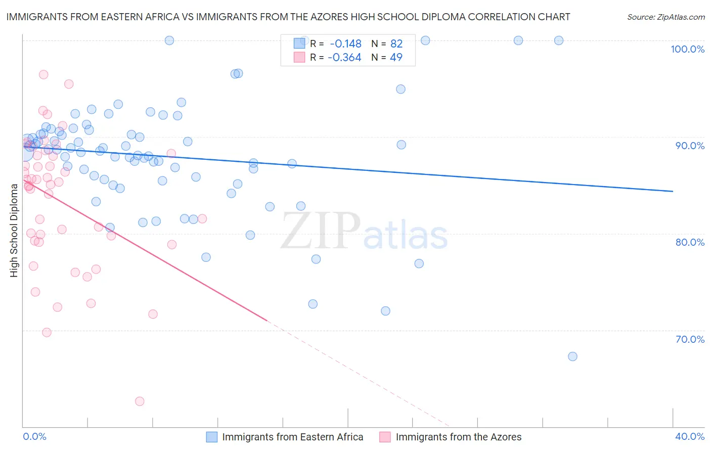 Immigrants from Eastern Africa vs Immigrants from the Azores High School Diploma