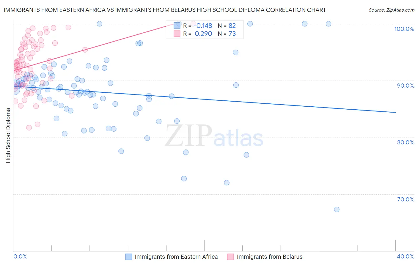 Immigrants from Eastern Africa vs Immigrants from Belarus High School Diploma