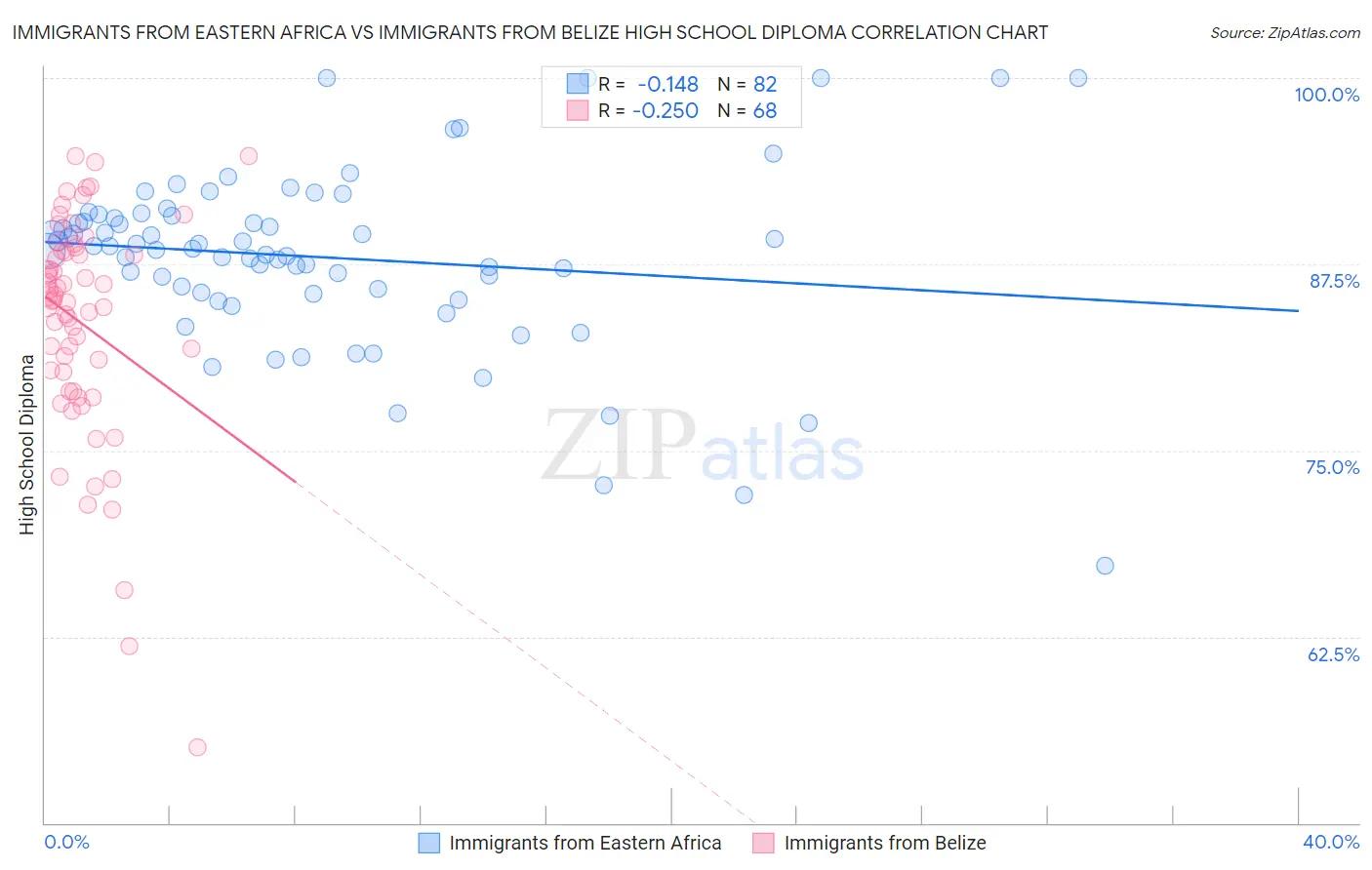 Immigrants from Eastern Africa vs Immigrants from Belize High School Diploma