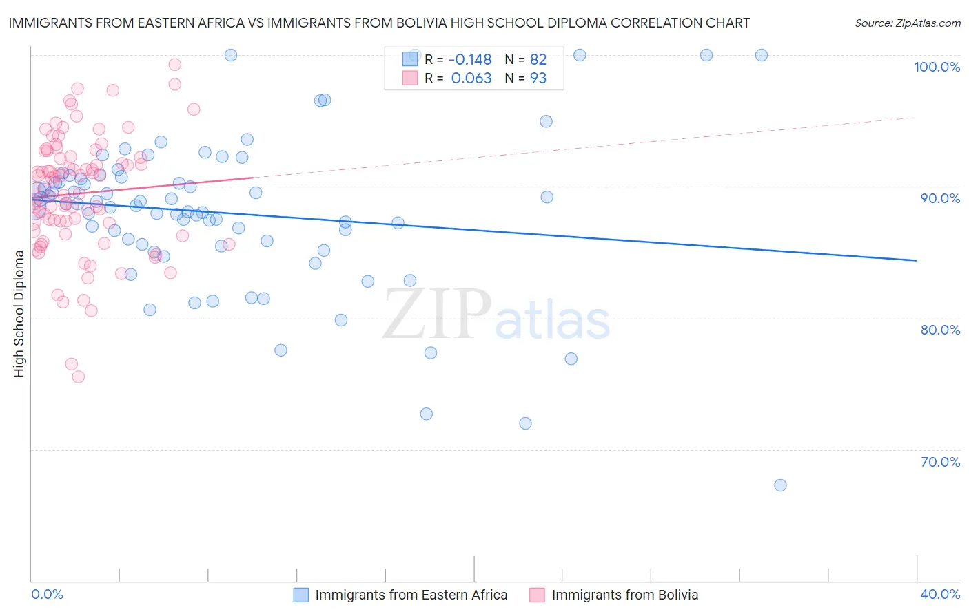 Immigrants from Eastern Africa vs Immigrants from Bolivia High School Diploma
