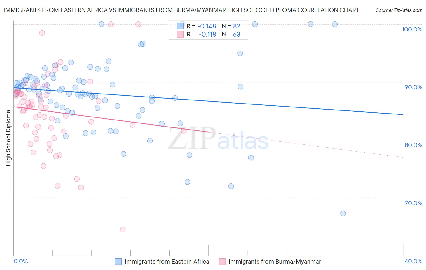 Immigrants from Eastern Africa vs Immigrants from Burma/Myanmar High School Diploma