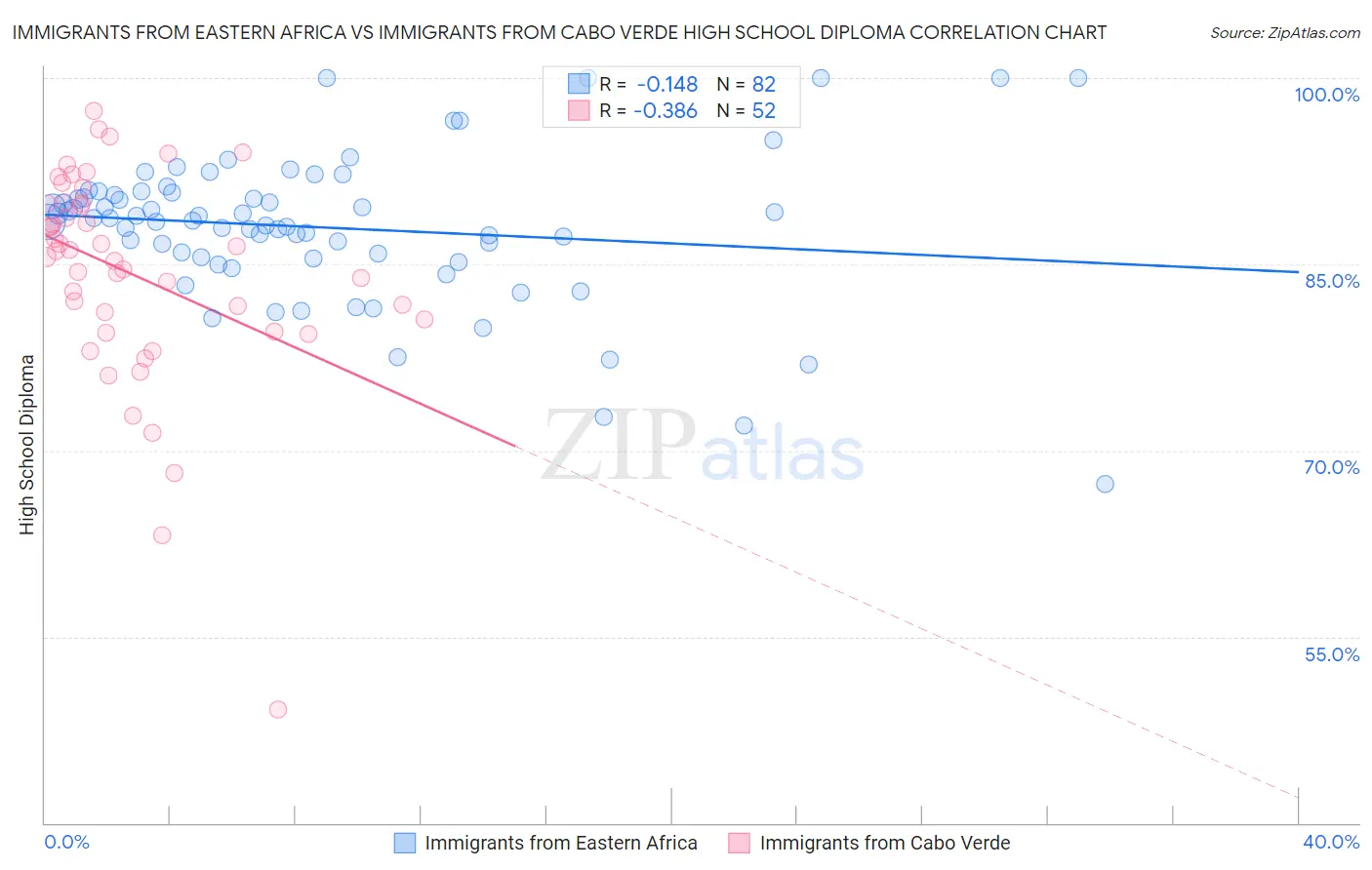 Immigrants from Eastern Africa vs Immigrants from Cabo Verde High School Diploma