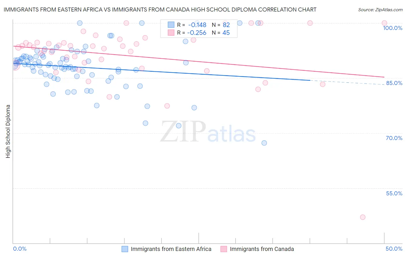 Immigrants from Eastern Africa vs Immigrants from Canada High School Diploma