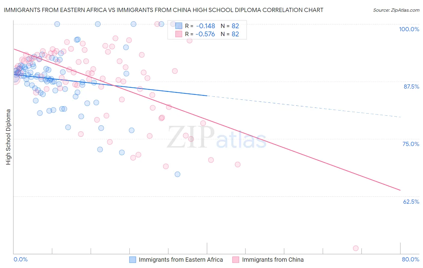 Immigrants from Eastern Africa vs Immigrants from China High School Diploma