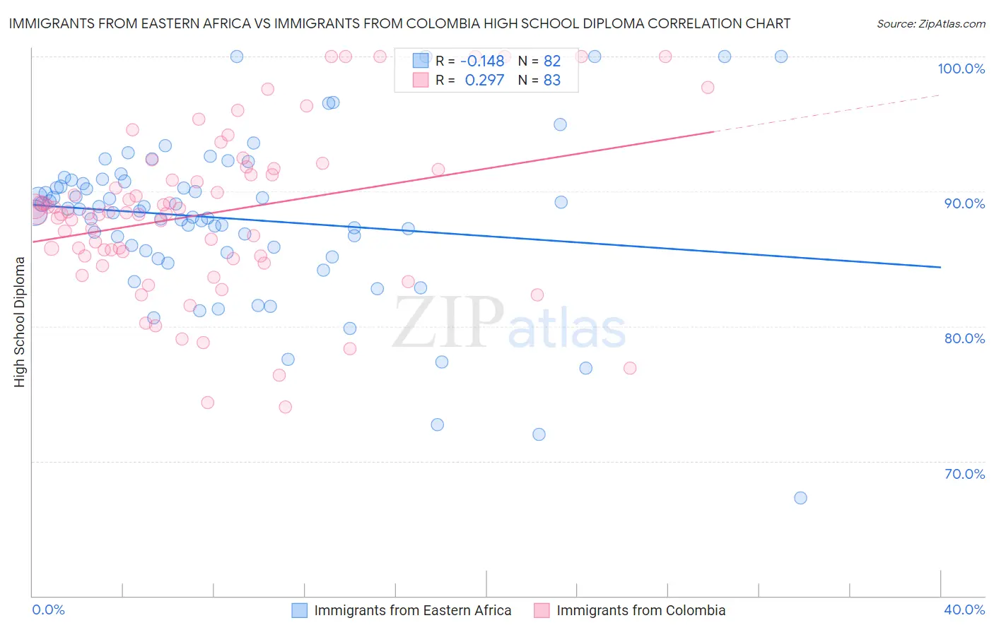 Immigrants from Eastern Africa vs Immigrants from Colombia High School Diploma
