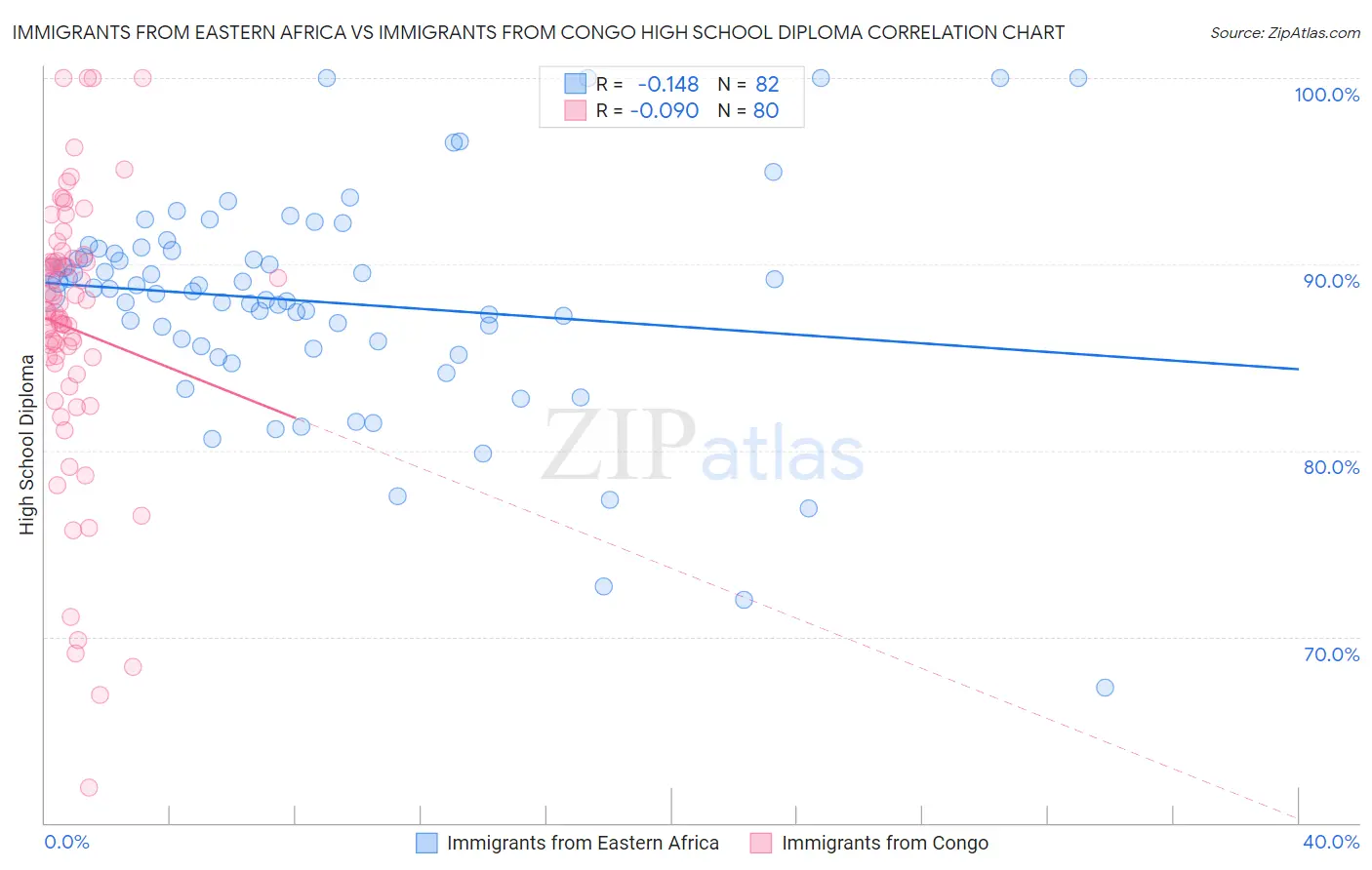 Immigrants from Eastern Africa vs Immigrants from Congo High School Diploma